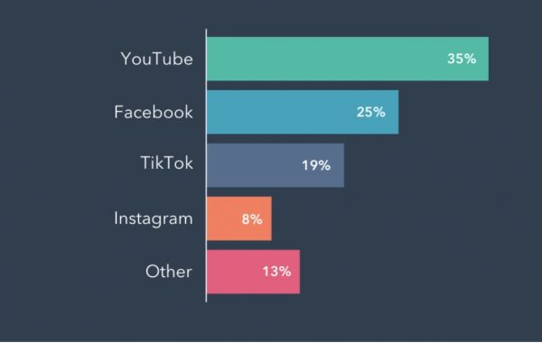 chart social